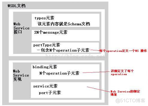 【WebService】5.WSDL深入详解_schema_08