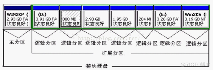 【Linux全面学习】2.Linux系统之硬盘与分区基础知识_主分区_12