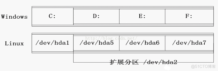 【Linux全面学习】2.Linux系统之硬盘与分区基础知识_磁盘分区_13