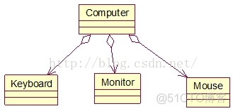 【软件工程】3.UML类图_uml_16