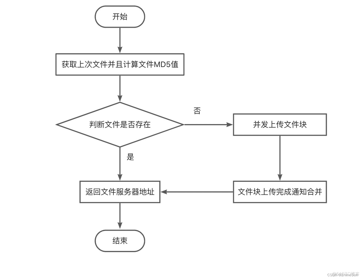 Spring Boot 分片上传、断点续传、大文件上传、秒传，应有尽有，建议收藏！！_上传_02