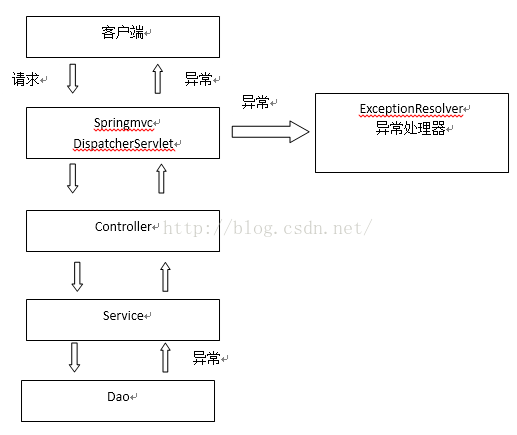 【SpringMVC整合MyBatis】springmvc异常处理-全局异常处理器开发_spring mvc