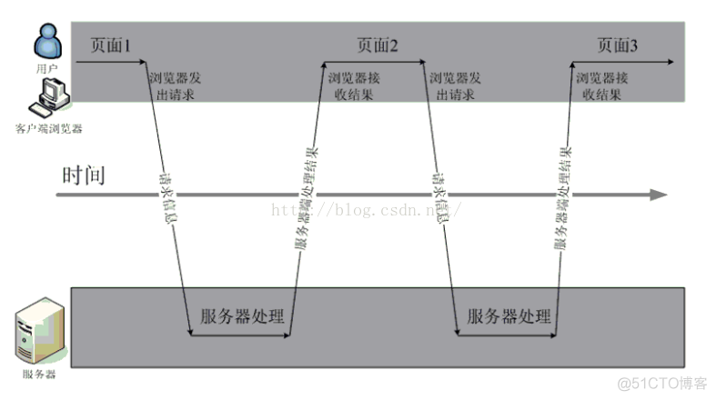 【Ajax技术】Ajax技术概述_Ajax