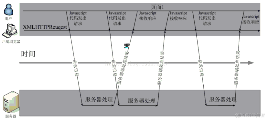 【Ajax技术】Ajax技术概述_Ajax_02