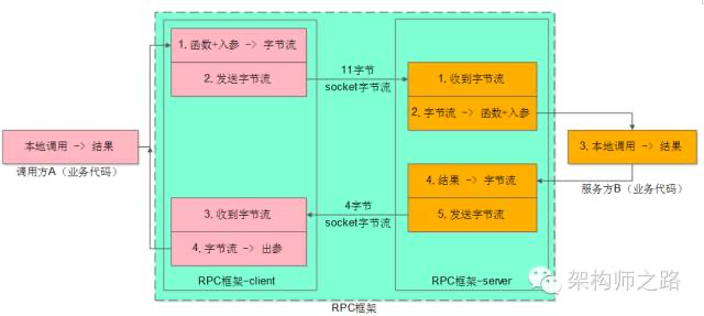 RPC 微服务框架设计_系统设计