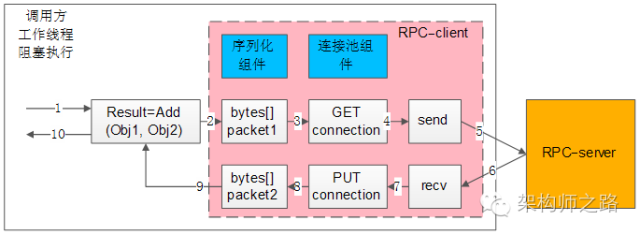 RPC 微服务框架设计_RPC_02