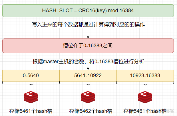 Redis cluster 集群_redis_03