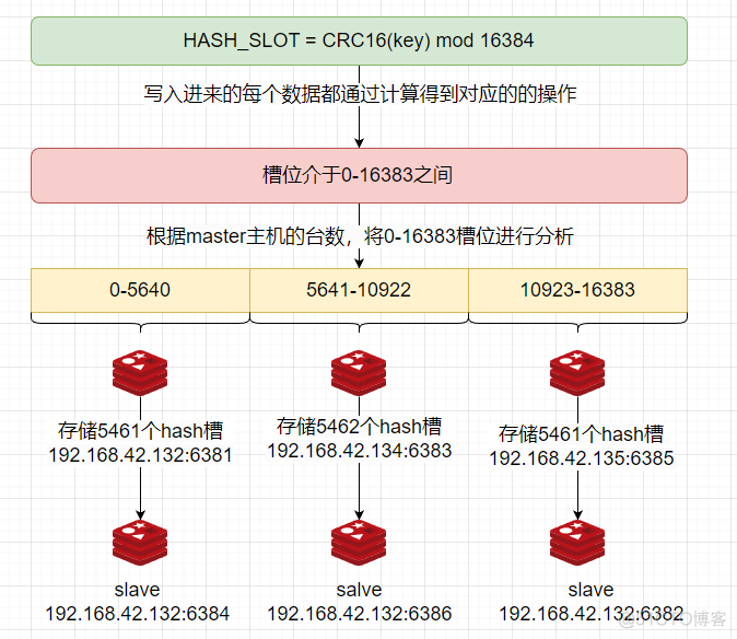 Redis cluster 集群_redis_16