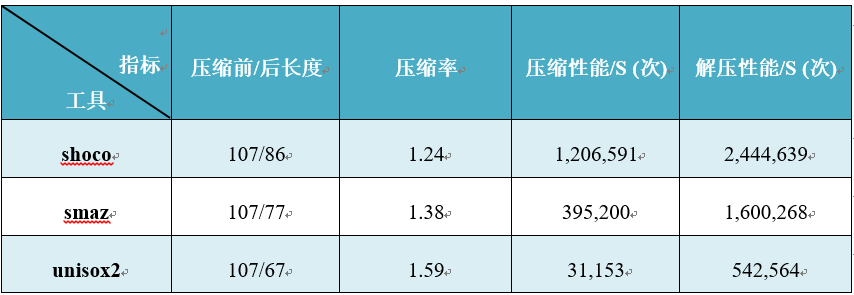 字符串压缩（三）之短字符串压缩_#include_09