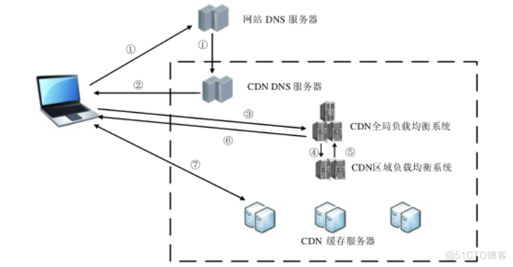 简述CDN的工作原理_CDN_02