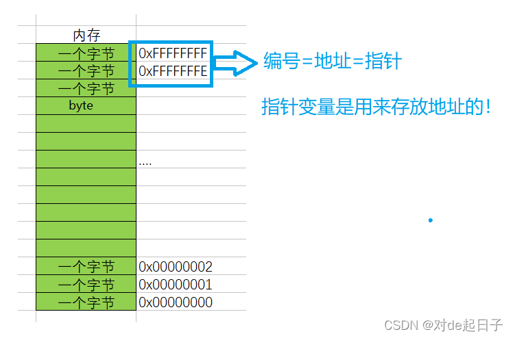 【C】初阶指针_指针变量