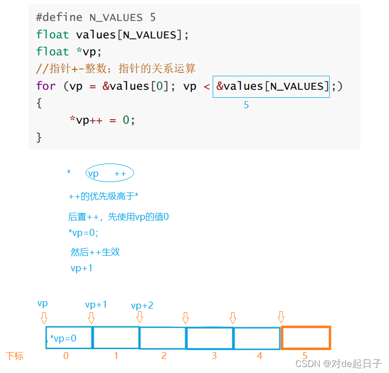 【C】初阶指针_i++_14