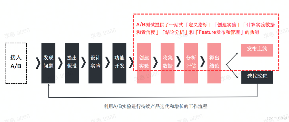 开启一个 A/B 实验到底有多简单？_大数据