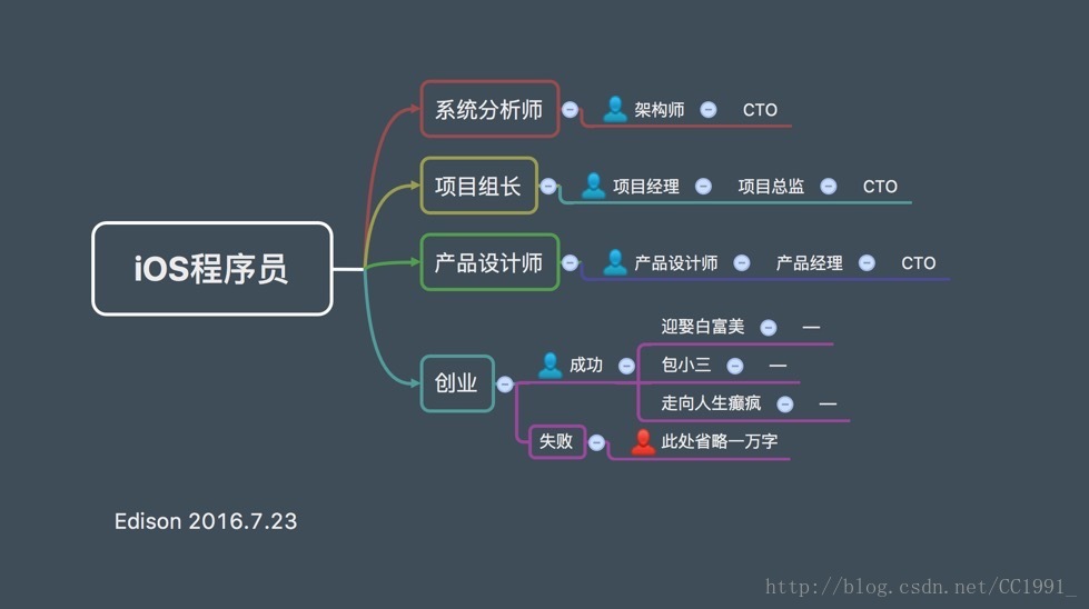 转载：程序员的发展方向_开发人员_04