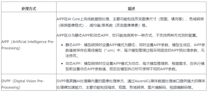 Ascend CL两种数据预处理的方式：AIPP和DVPP_DVPP_02