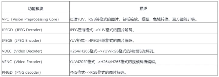 Ascend CL两种数据预处理的方式：AIPP和DVPP_数据预处理_03