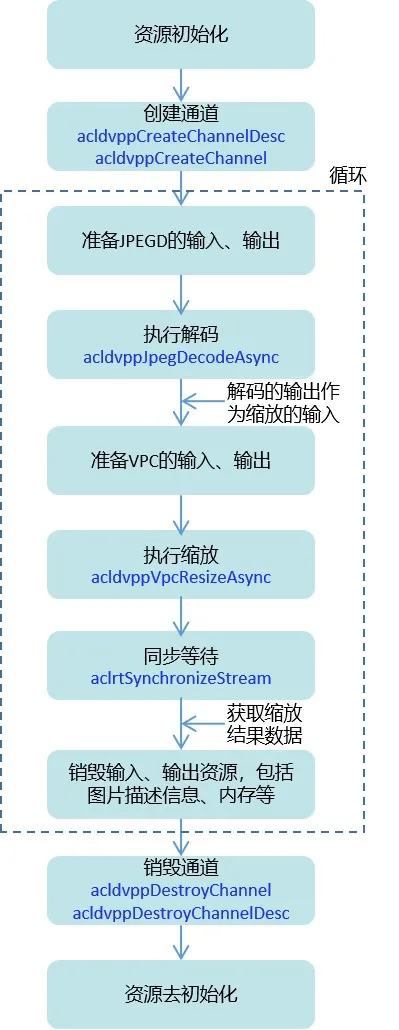 Ascend CL两种数据预处理的方式：AIPP和DVPP_数据预处理_04