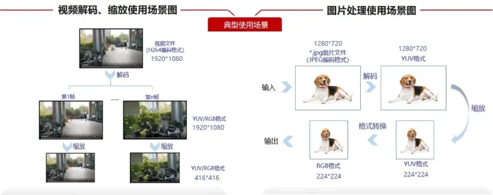 Ascend CL两种数据预处理的方式：AIPP和DVPP_AIPP