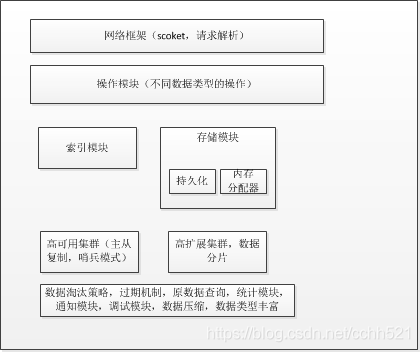 Redis基本架构_持久化