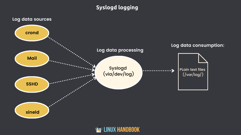 Linux 系统日志初学者指南_应用程序