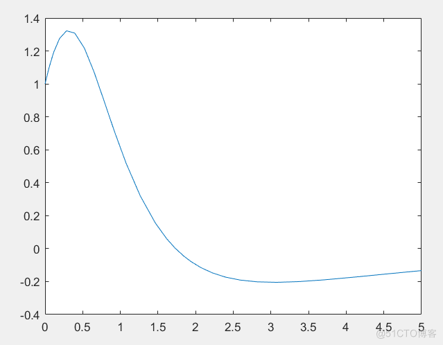 Matlab通过ode系列函数求解微分方程_常微分方程_17