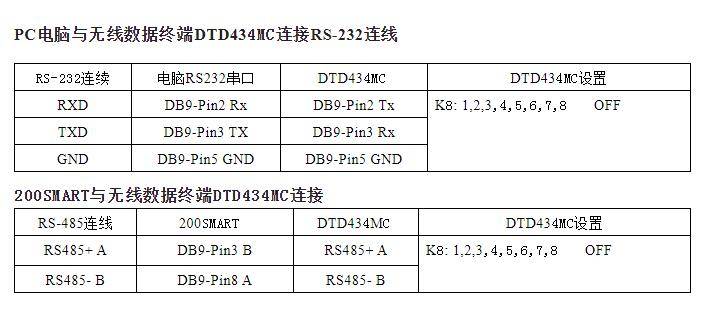 组态王与200SMART之间无线PPI通信_西门子PLC无线_03