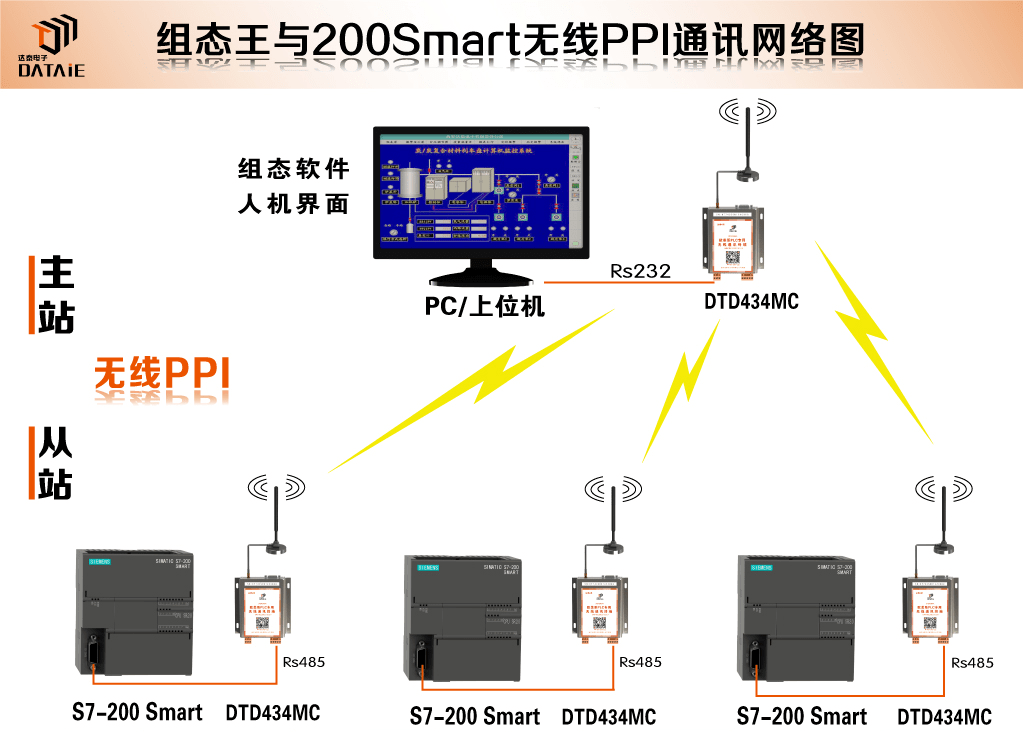 组态王与200SMART之间无线PPI通信_组态王无线控制_02