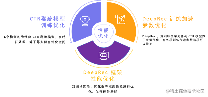 阿里云PAI-DeepRec CTR 模型性能优化天池大赛——获奖队伍技术分享_编译选项