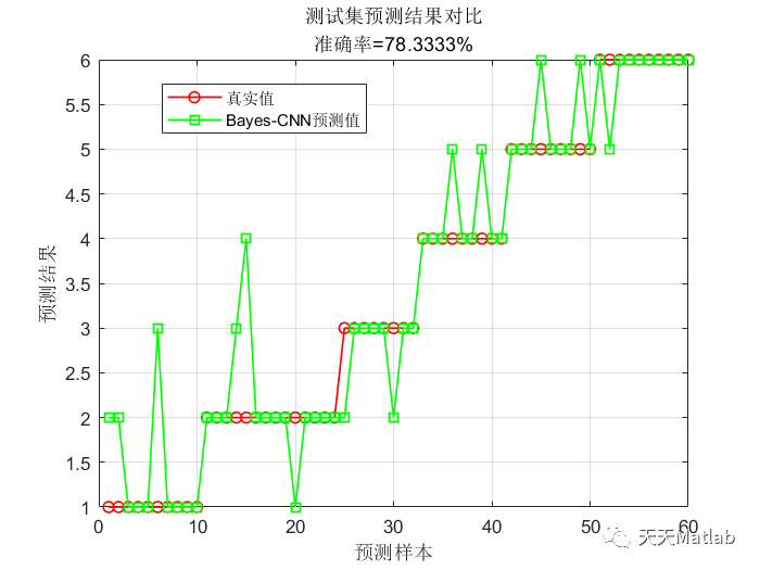 【CNN分类】基于贝叶斯优化卷积神经网络BO-CNN实现故障诊断附matlab代码_卷积神经网络_03