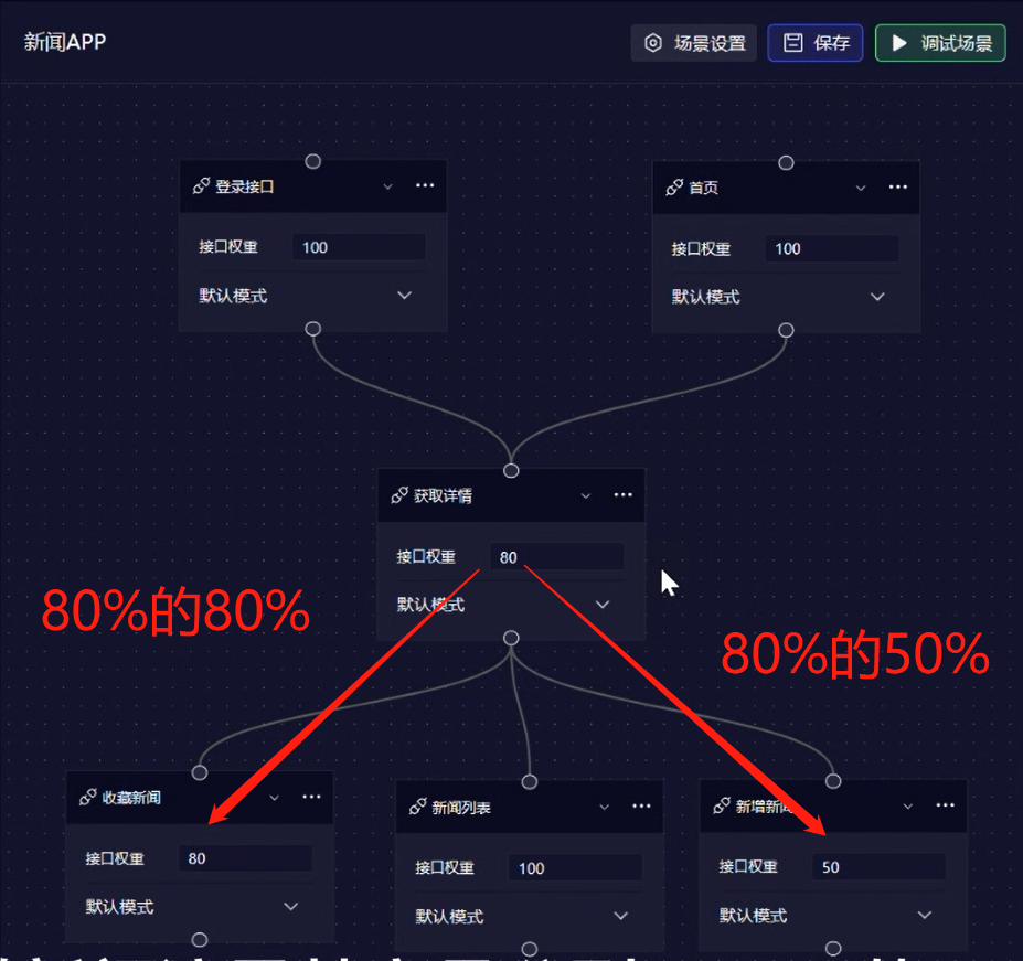 性能测试中如何使用RunnerGo还原混合并发场景_并发测试_05