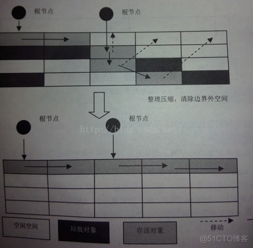 GC垃圾回收算法_标记压缩法_05