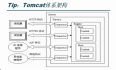 TOMCAT原理详解及请求过程
