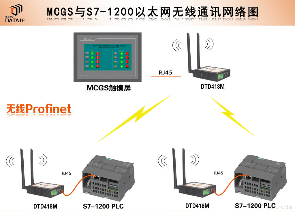 如何实现触摸屏与多台PLC之间无线Profinet通信？_触摸屏与PLC网口无线通讯