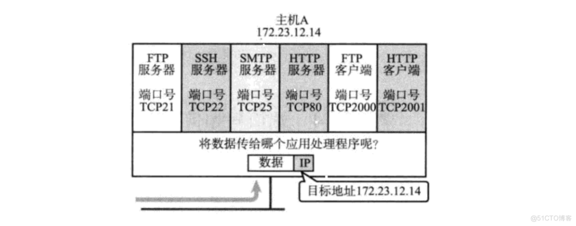 TCP/UDP协议认识_服务端_02