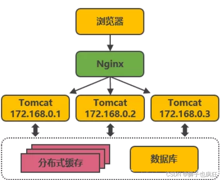 【Nginx】|入门连续剧——安装_分布式_04