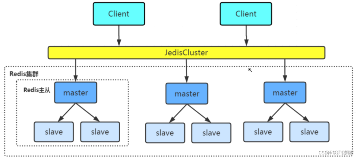 Redis分布式缓存学习篇三之Cluster模式_缓存