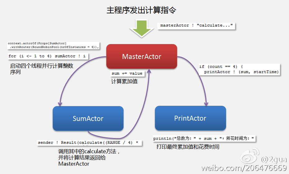 Scala与Golang的并发实现对比_Go