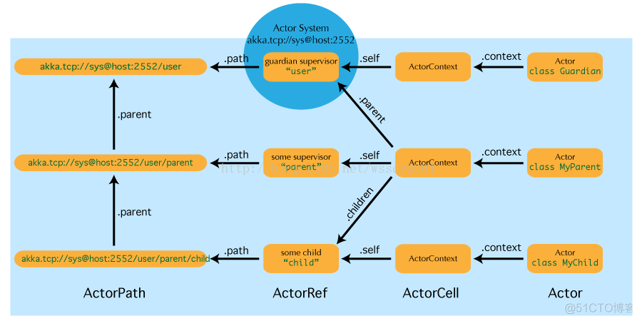 Akka学习笔记：Actor Systems_JVM