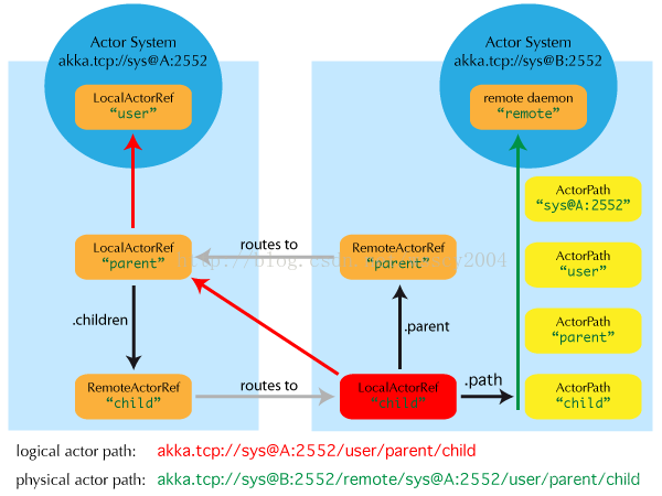 Akka学习笔记：Actor Systems_JVM_02