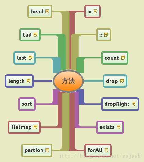 Scala学习笔记之Scala标准库_scala_07