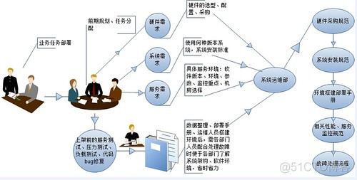 运维流程_系统管理员