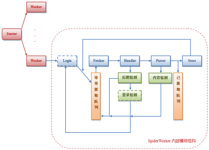 基于HttpClient4.0的网络爬虫基本框架（Java实现）_模拟登录