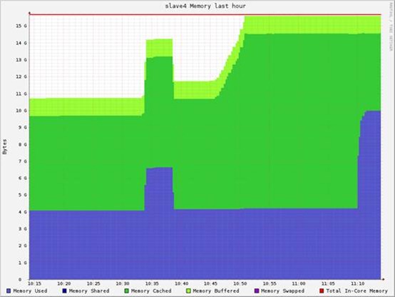 Hadoop vs Spark性能对比_Spark_03