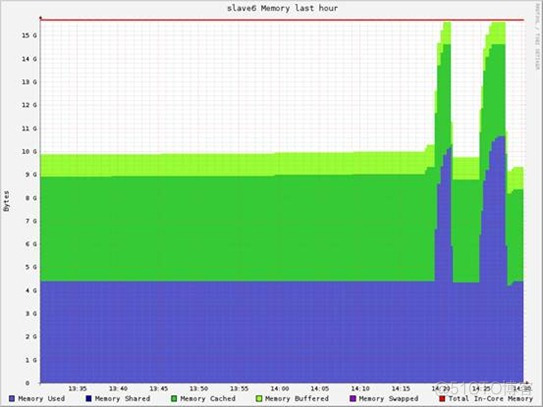 Hadoop vs Spark性能对比_Spark_04