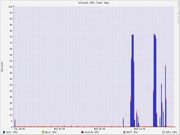 Hadoop vs Spark性能对比_spark_11