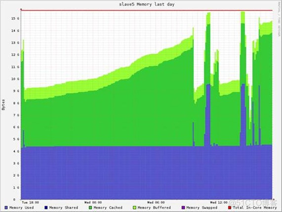 Hadoop vs Spark性能对比_spark_12