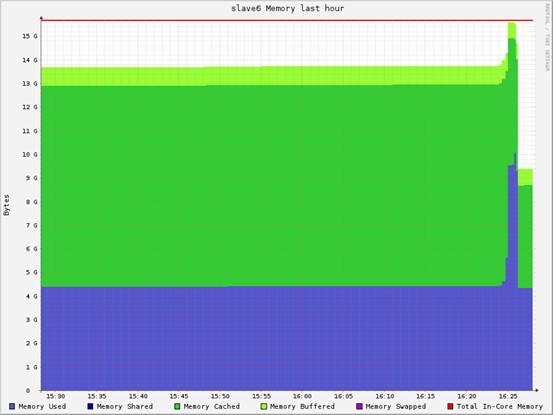 Hadoop vs Spark性能对比_Spark_13