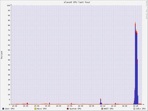 Hadoop vs Spark性能对比_hdfs_14