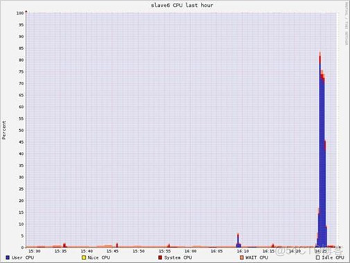 Hadoop vs Spark性能对比_Spark_14