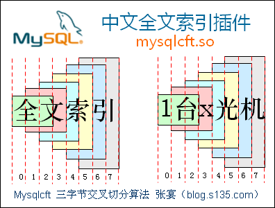 MySQL全文搜索引擎 mysqlcft_全文索引